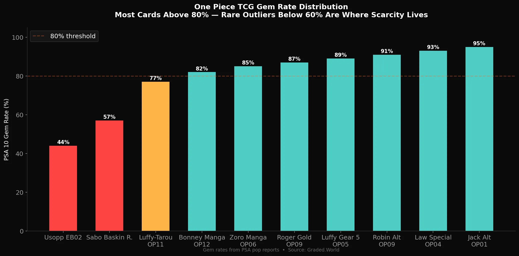 One Piece TCG gem rate distribution chart showing most cards above 80% with rare outliers below 60%