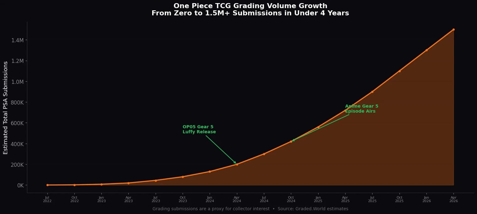One Piece TCG grading volume growth chart showing submissions from 2022 to 2026