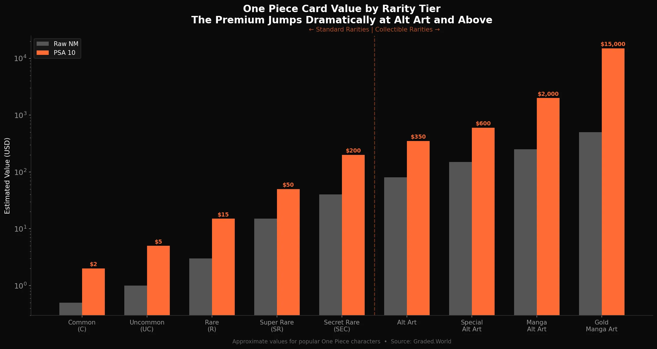 One Piece TCG card value by rarity tier from Common to Gold Manga Art