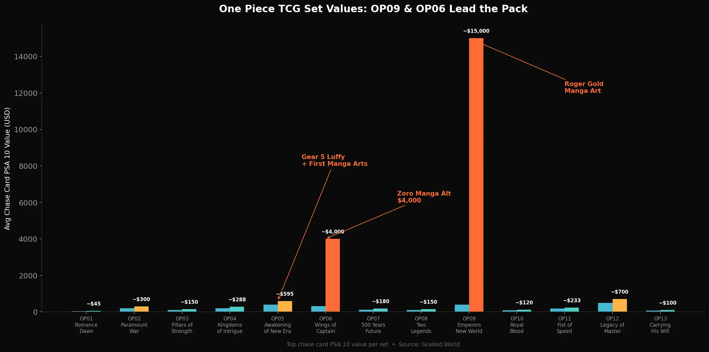 One Piece TCG set values comparison chart from OP01 through OP13