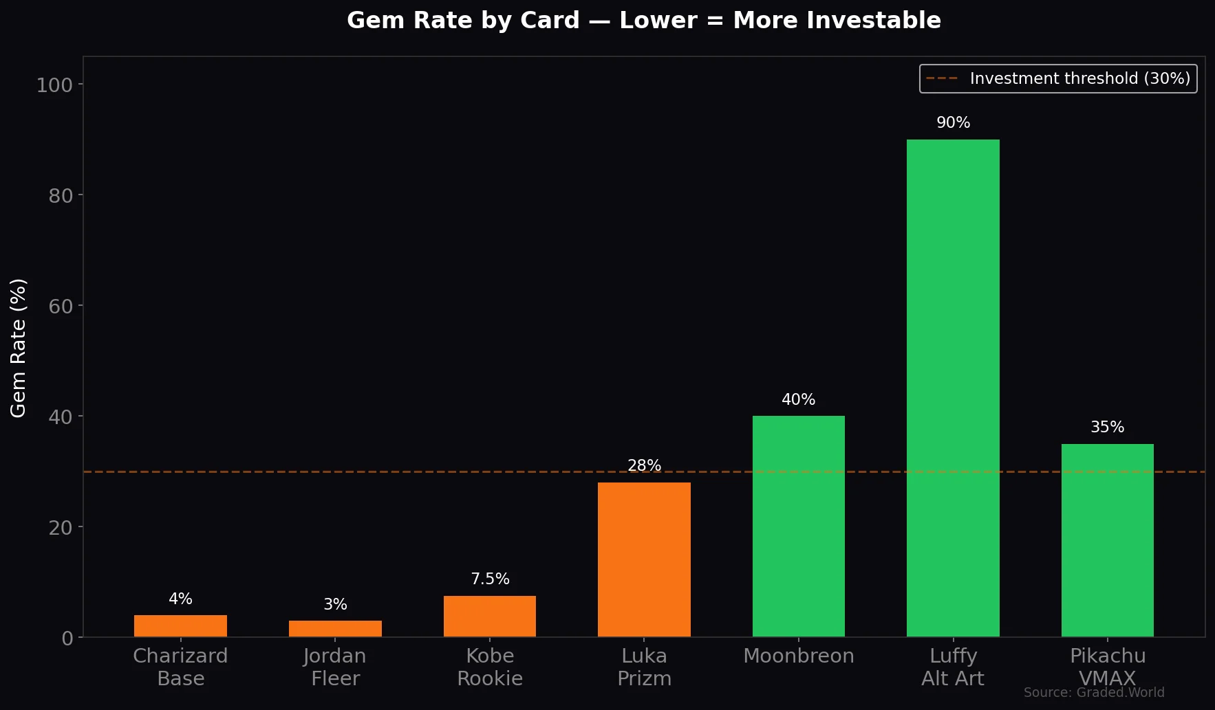 Chart showing gem rate vs investment potential for top graded cards in 2026