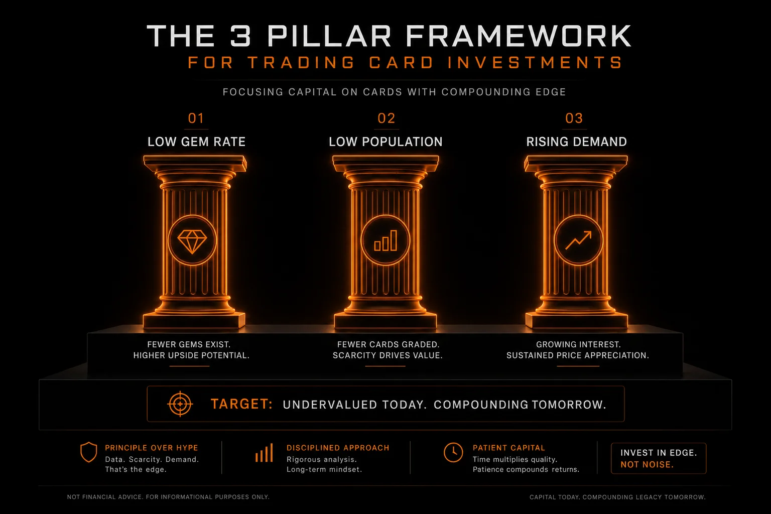 Card investment framework showing low gem rate, low population, and rising demand as three pillars