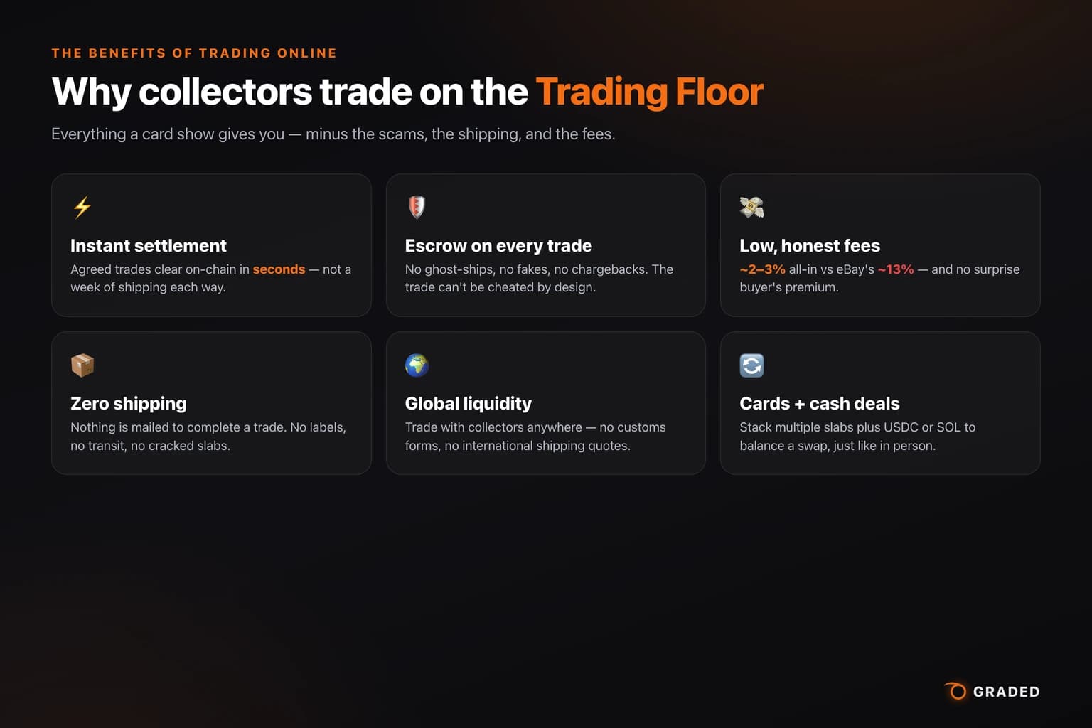 Infographic of the benefits of trading on the Graded Trading Floor: instant settlement, escrow on every trade, low fees, zero shipping, global liquidity, and cards-plus-cash deals