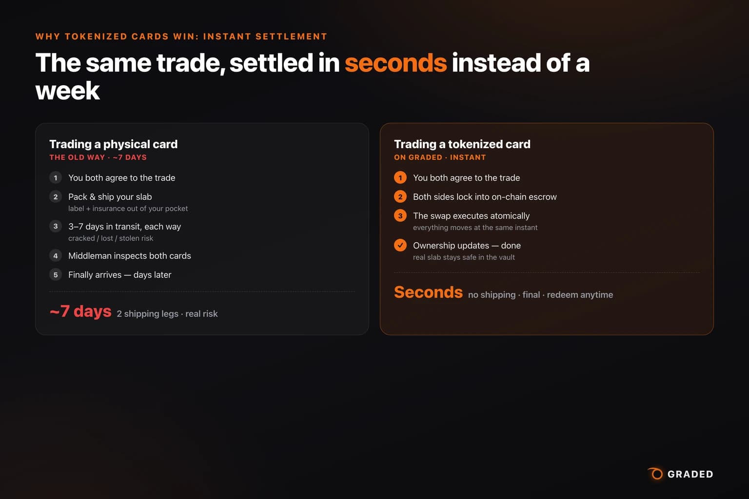 Infographic comparing a traditional physical card trade taking about seven days with two shipping legs against a tokenized trade on Graded that settles in seconds with no shipping