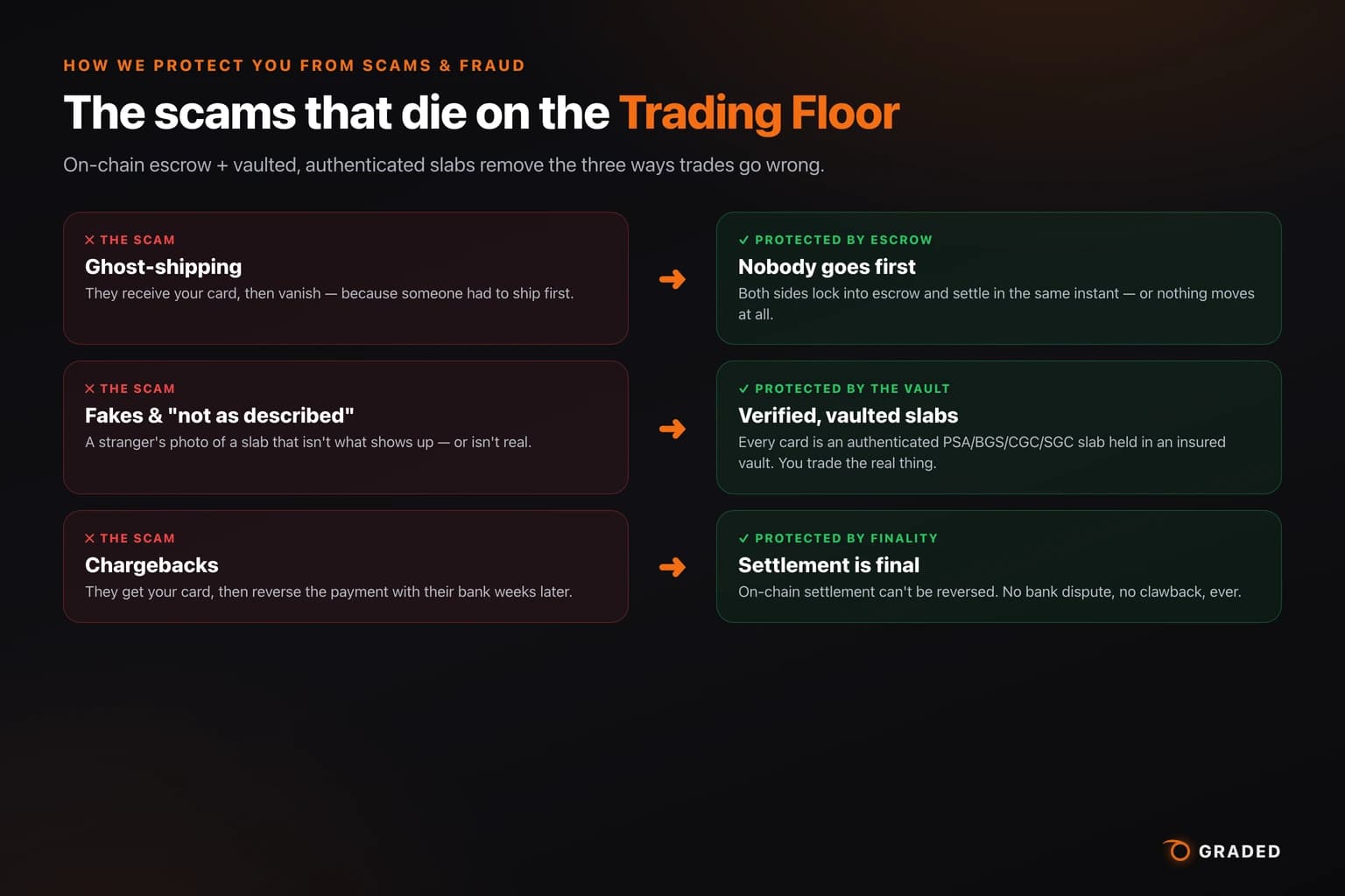Infographic mapping the three classic trading scams — ghost-shipping, fakes or not-as-described, and chargebacks — to how on-chain escrow, vaulted authenticated slabs, and final settlement each prevent them