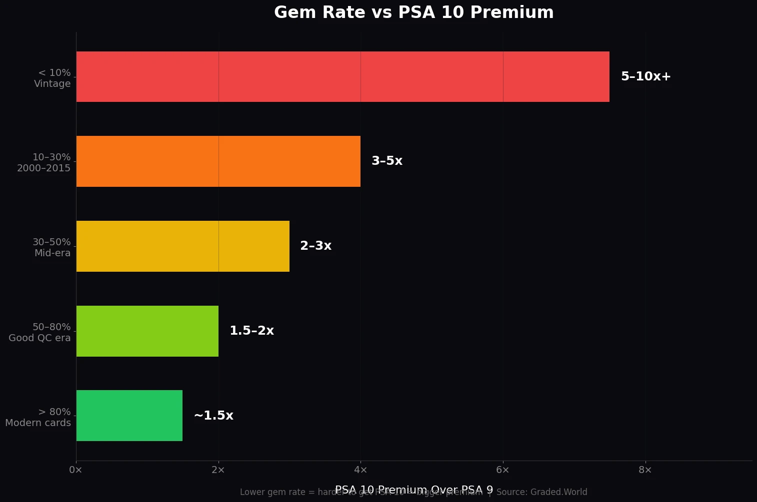 Visual representation of PSA 10 gem rate scarcity — only 7 out of 100 graded cards achieve a PSA 10 for vintage cards